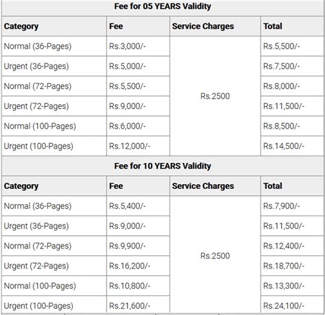 id card renew fee